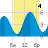Sullivans Island tide chart for Sunday, September 4, 2022