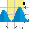 Sullivans Island tide chart for Monday, September 5, 2022