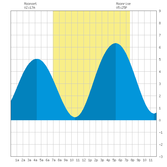 Sullivans Island tide chart for Tuesday, September 6, 2022