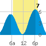 Sullivans Island tide chart for Wednesday, September 7, 2022
