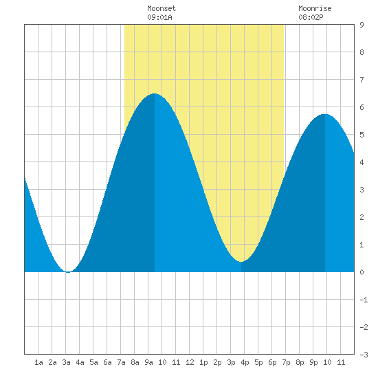Sullivans Island tide chart for Tuesday, October 11, 2022