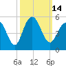 Sullivans Island tide chart for Friday, October 14, 2022