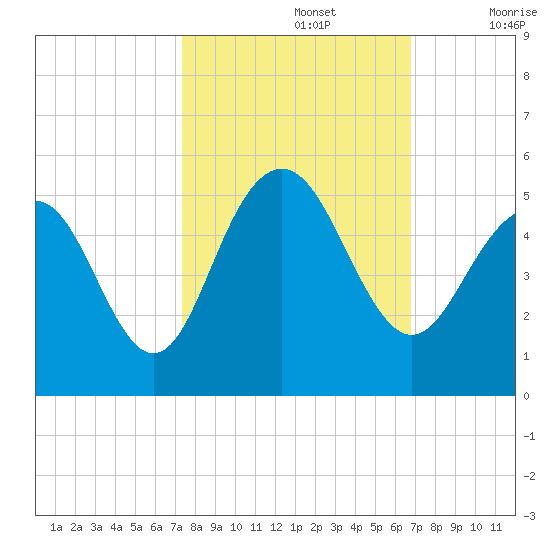 Sullivans Island tide chart for Saturday, October 15, 2022