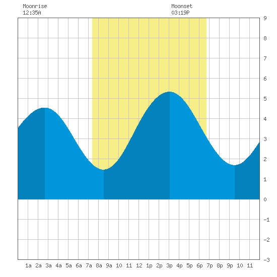 Sullivans Island tide chart for Tuesday, October 18, 2022