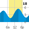 Sullivans Island tide chart for Tuesday, October 18, 2022