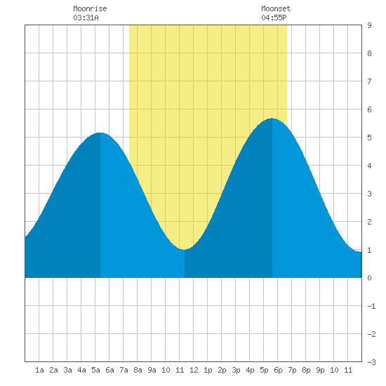 Sullivans Island tide chart for Friday, October 21, 2022