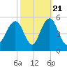 Sullivans Island tide chart for Friday, October 21, 2022