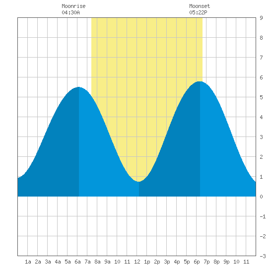 Sullivans Island tide chart for Saturday, October 22, 2022