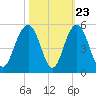 Sullivans Island tide chart for Sunday, October 23, 2022