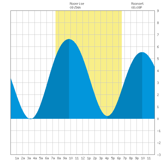 Sullivans Island tide chart for Thursday, October 27, 2022