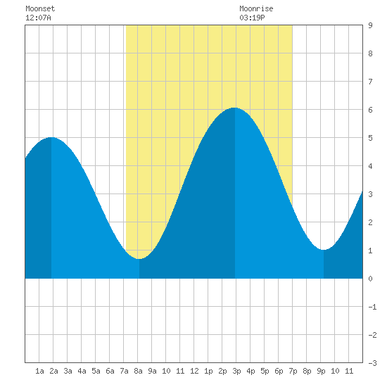 Sullivans Island tide chart for Monday, October 3, 2022