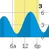 Sullivans Island tide chart for Monday, October 3, 2022