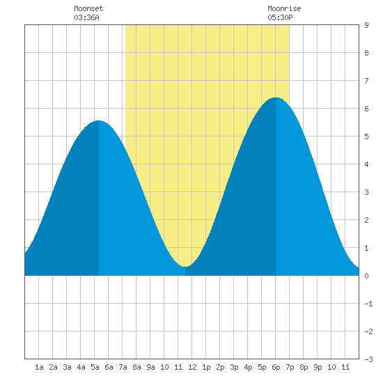 Sullivans Island tide chart for Thursday, October 6, 2022