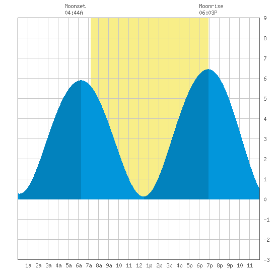 Sullivans Island tide chart for Friday, October 7, 2022