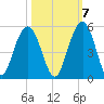 Sullivans Island tide chart for Friday, October 7, 2022