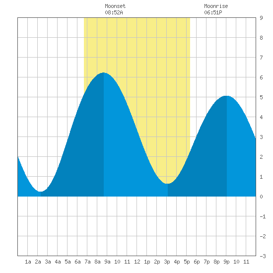 Sullivans Island tide chart for Thursday, November 10, 2022