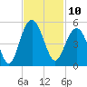 Sullivans Island tide chart for Thursday, November 10, 2022