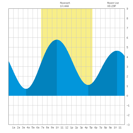 Sullivans Island tide chart for Saturday, November 12, 2022