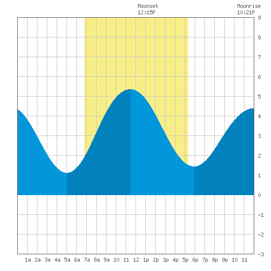 Sullivans Island tide chart for Monday, November 14, 2022