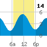 Sullivans Island tide chart for Monday, November 14, 2022