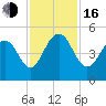 Sullivans Island tide chart for Wednesday, November 16, 2022
