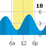 Sullivans Island tide chart for Friday, November 18, 2022
