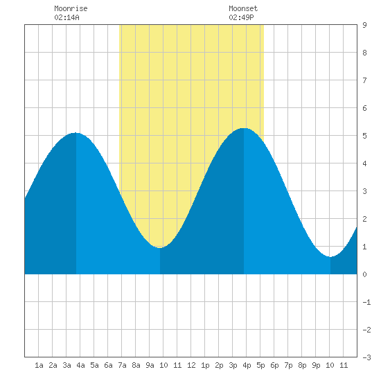 Sullivans Island tide chart for Saturday, November 19, 2022