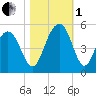 Sullivans Island tide chart for Tuesday, November 1, 2022