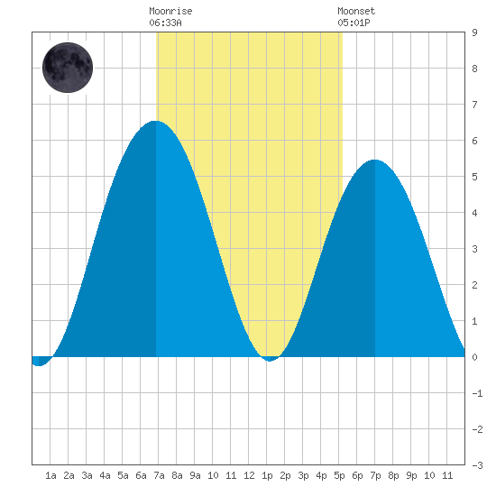 Sullivans Island tide chart for Wednesday, November 23, 2022