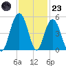 Sullivans Island tide chart for Wednesday, November 23, 2022