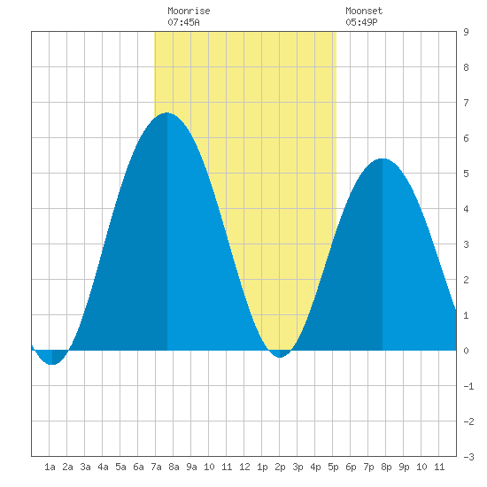 Sullivans Island tide chart for Thursday, November 24, 2022
