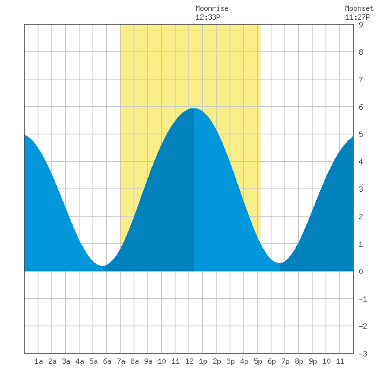 Sullivans Island tide chart for Tuesday, November 29, 2022