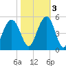 Sullivans Island tide chart for Thursday, November 3, 2022