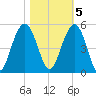 Sullivans Island tide chart for Saturday, November 5, 2022