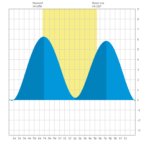 Sullivans Island tide chart for Sunday, November 6, 2022
