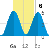 Sullivans Island tide chart for Sunday, November 6, 2022