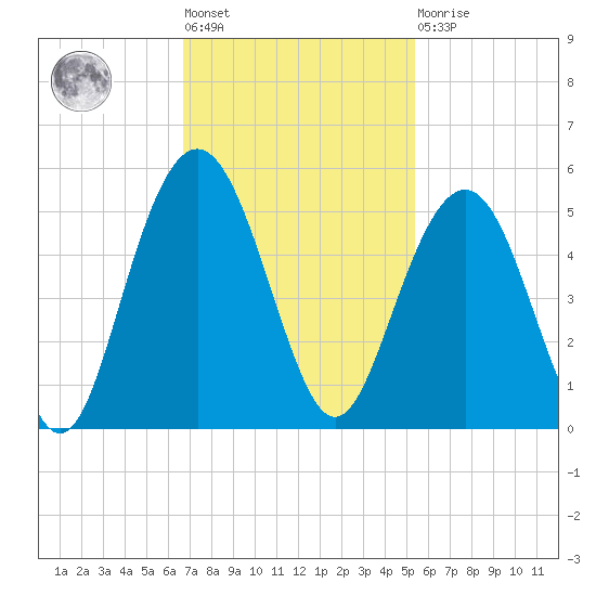 Sullivans Island tide chart for Tuesday, November 8, 2022