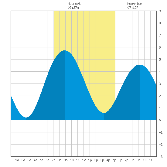 Sullivans Island tide chart for Saturday, December 10, 2022