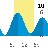 Sullivans Island tide chart for Saturday, December 10, 2022