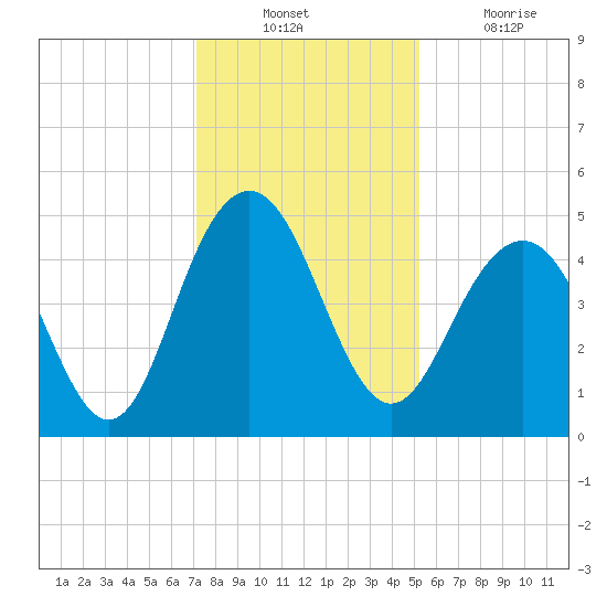 Sullivans Island tide chart for Sunday, December 11, 2022