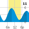Sullivans Island tide chart for Sunday, December 11, 2022