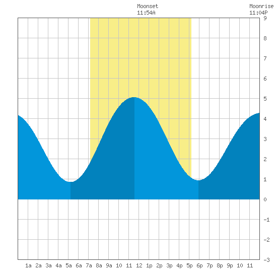 Sullivans Island tide chart for Wednesday, December 14, 2022