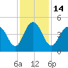 Sullivans Island tide chart for Wednesday, December 14, 2022