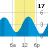 Sullivans Island tide chart for Saturday, December 17, 2022