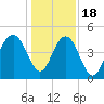 Sullivans Island tide chart for Sunday, December 18, 2022