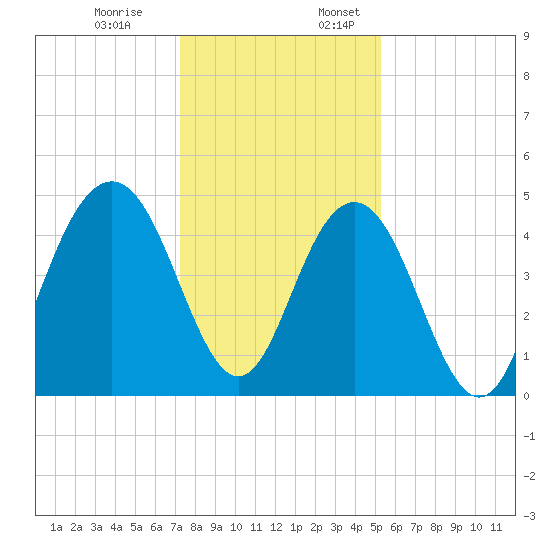 Sullivans Island tide chart for Monday, December 19, 2022