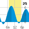 Sullivans Island tide chart for Sunday, December 25, 2022