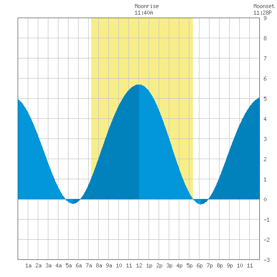 Sullivans Island tide chart for Wednesday, December 28, 2022