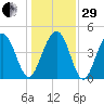 Sullivans Island tide chart for Thursday, December 29, 2022
