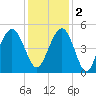 Sullivans Island tide chart for Friday, December 2, 2022
